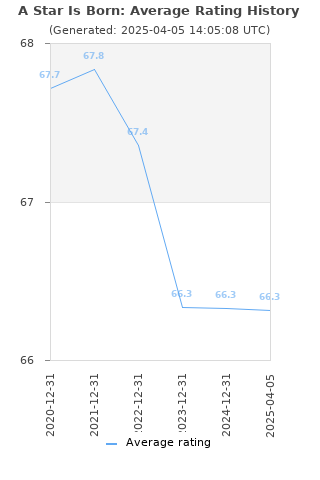 Average rating history