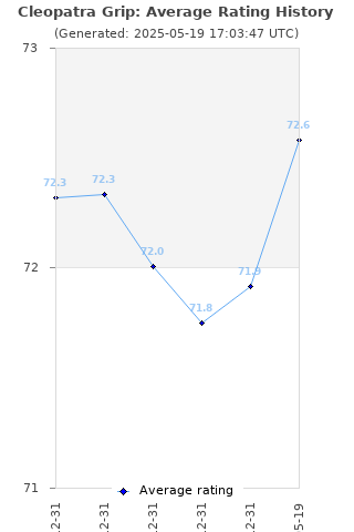 Average rating history