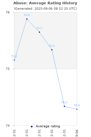 Average rating history