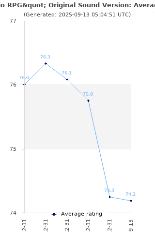 Average rating history