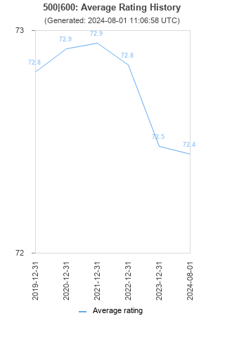 Average rating history