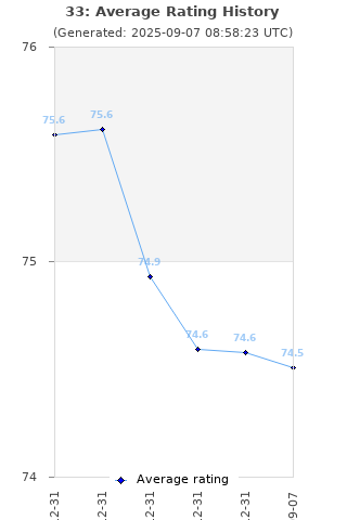 Average rating history