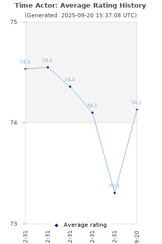 Average rating history