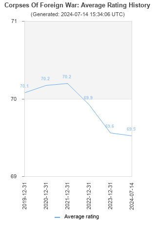 Average rating history