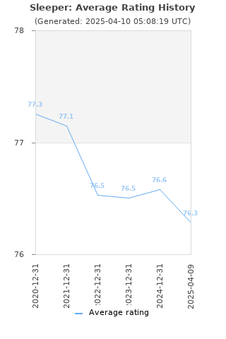 Average rating history