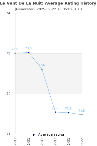 Average rating history