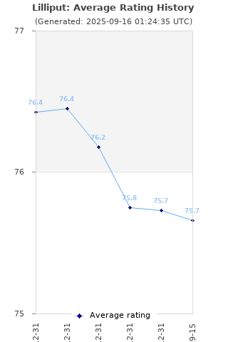 Average rating history