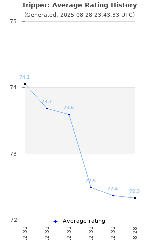 Average rating history