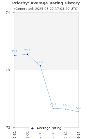 Average rating history