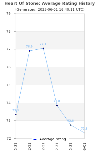 Average rating history