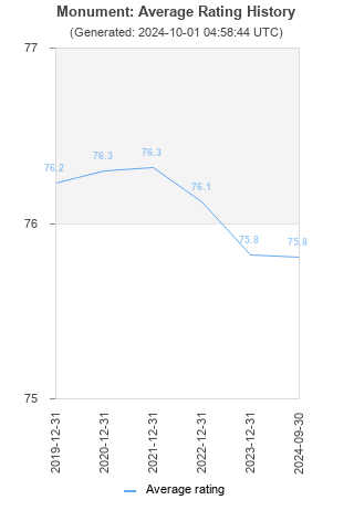 Average rating history