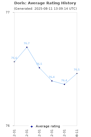 Average rating history