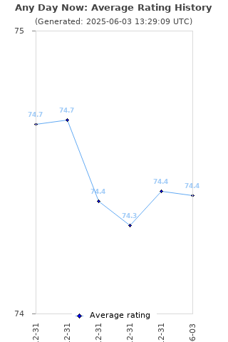 Average rating history