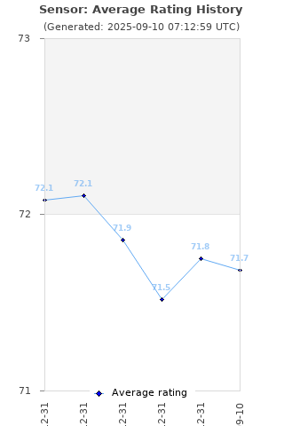 Average rating history