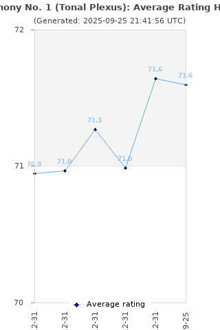 Average rating history