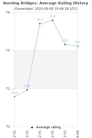 Average rating history