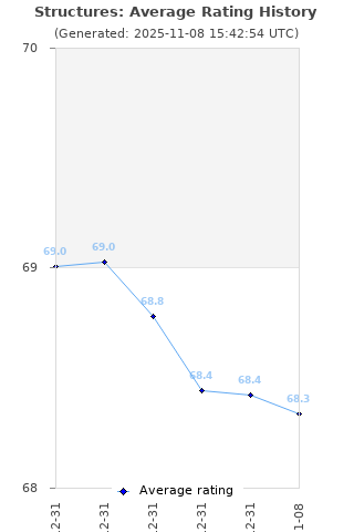 Average rating history