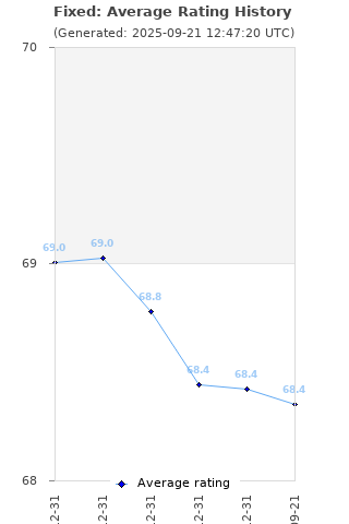 Average rating history