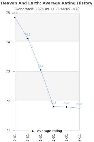 Average rating history