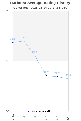 Average rating history