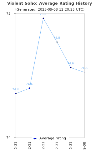 Average rating history