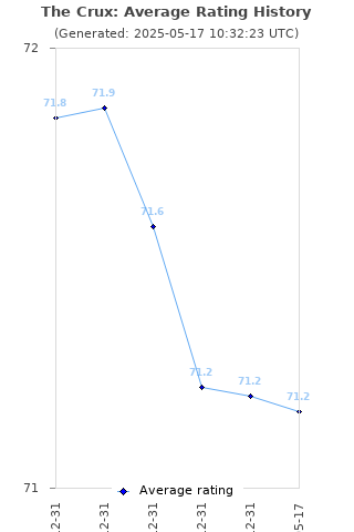 Average rating history