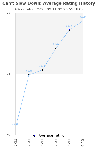 Average rating history