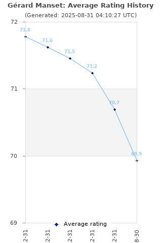 Average rating history