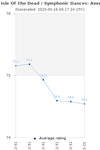 Average rating history