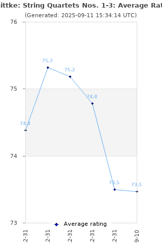 Average rating history