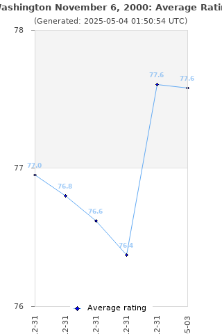 Average rating history