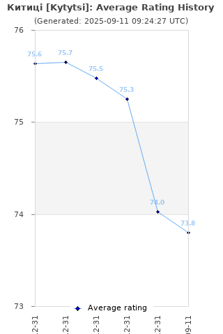 Average rating history