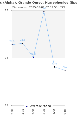 Average rating history