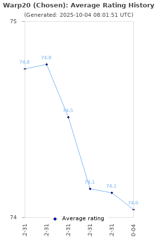Average rating history