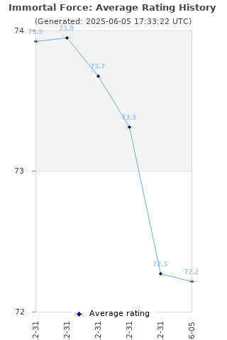 Average rating history