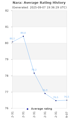 Average rating history