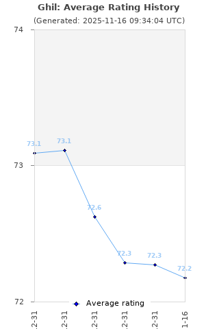 Average rating history
