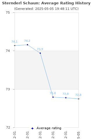 Average rating history