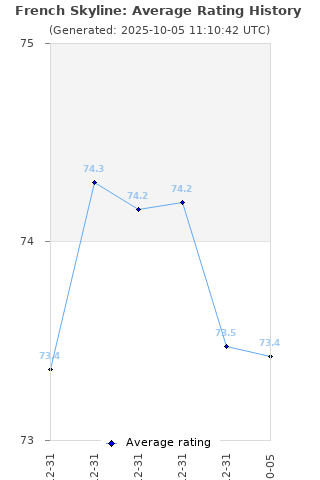 Average rating history