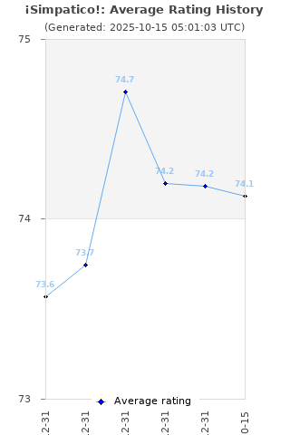 Average rating history