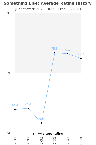 Average rating history