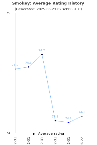 Average rating history