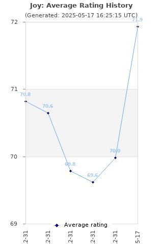 Average rating history