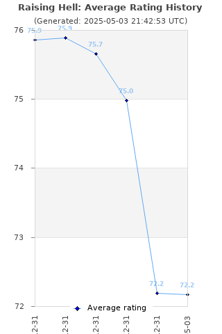 Average rating history