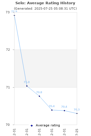 Average rating history