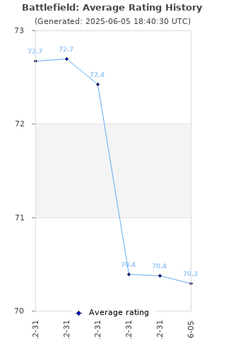 Average rating history