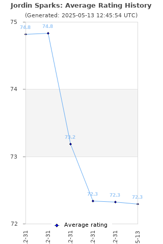 Average rating history
