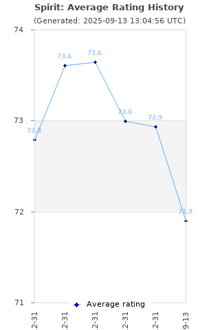 Average rating history