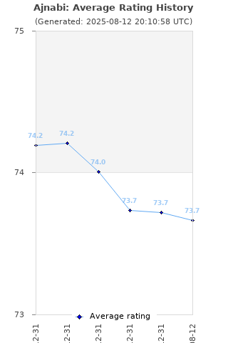 Average rating history