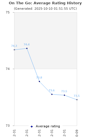 Average rating history